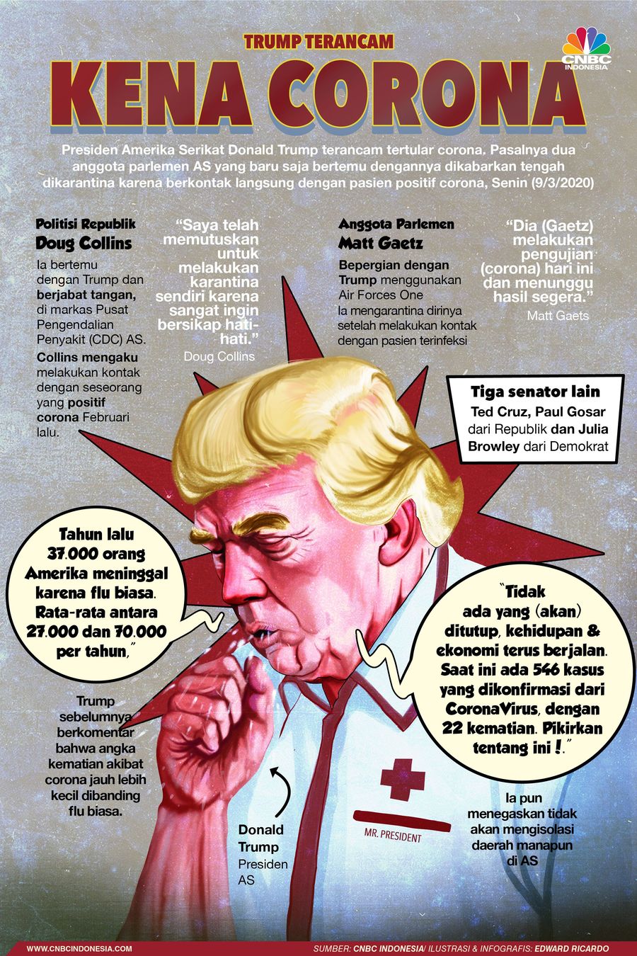 Benarkah Trump Terancam Kena Corona? Presiden Amerika Serikat Donald Trump hingga kini belum memeriksakan diri, apakah dirinya terkena corona atau tidak.