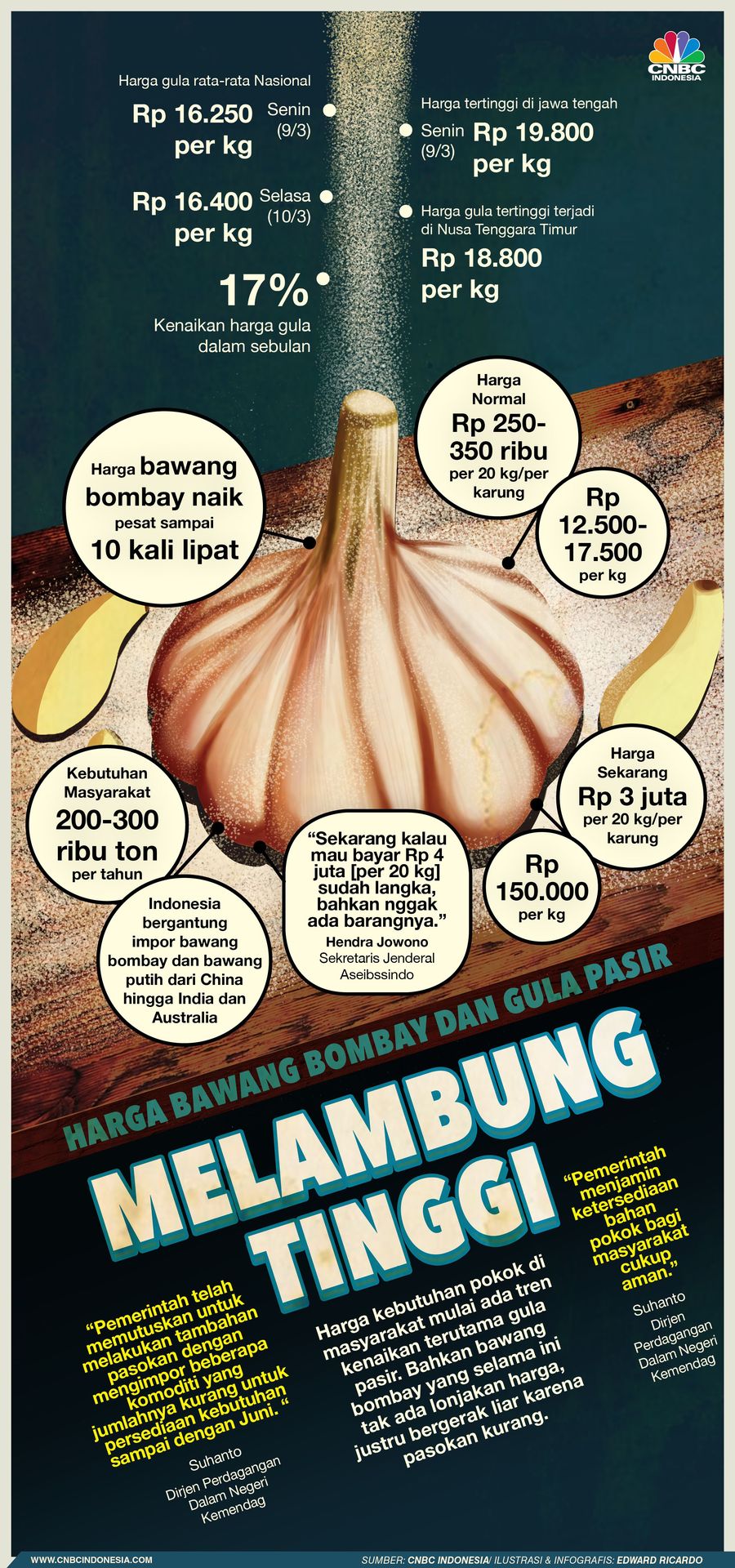Kenaikan harga bahan pokok terjadi beberapa waktu belakangan.