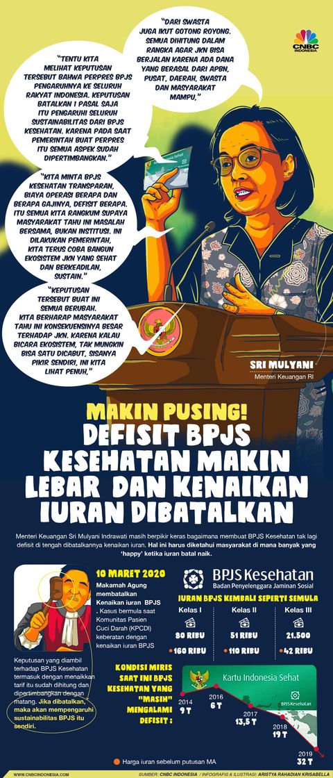 Kenaikan Iuran Bpjs Yang Dibatalkan Respons Sri Mulyani