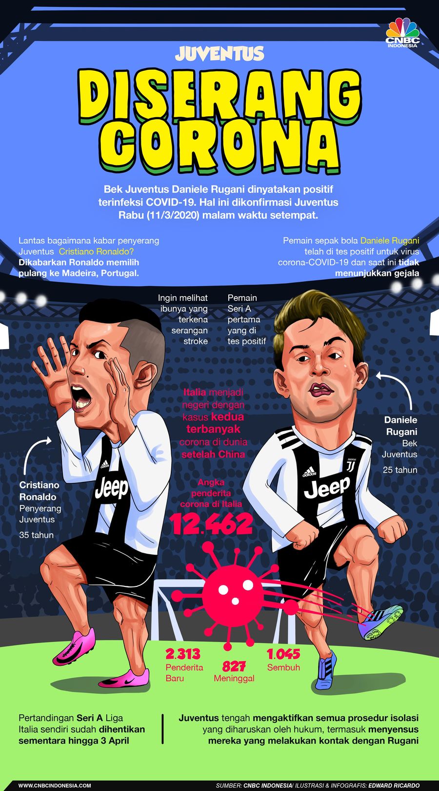 Juventus Terserang Wabah Covid-19, Ronaldo Apa Kabar? Salah satu penggawa mereka, yaitu Daniele Rugani, dilaporkan positif Covid-19.