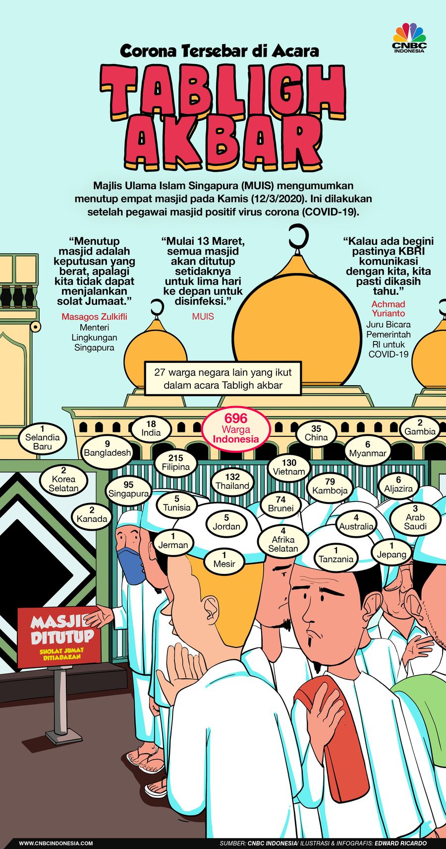 Kementerian Kesehatan Malaysia melaporkan 12 kasus baru, yang terkait dengan sebuah tabligh akbar di sebuah masjid di Kuala Lumpur.