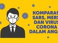 INFOGRAFIS: SARS, MERS, dan Virus Corona dalam Angka