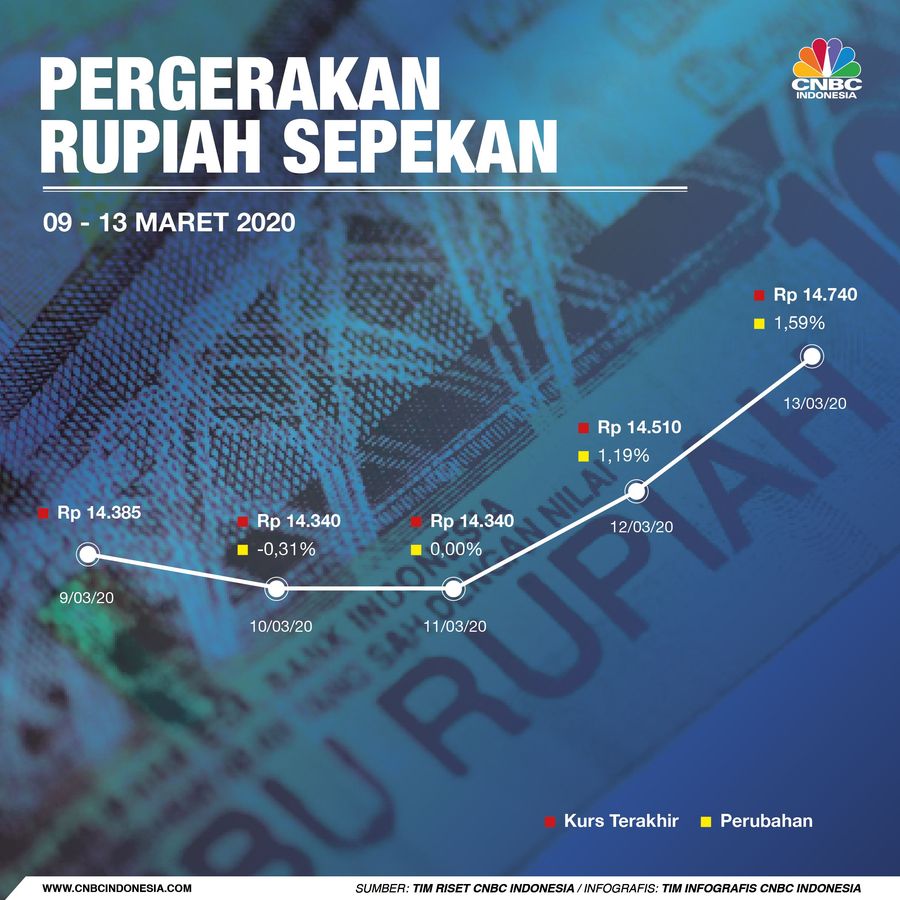 Begini Nasib Rupiah Sepekan Ini Nilai tukar rupiah melemah tajam melawan dolar Amerika Serikat (AS) di pekan ini