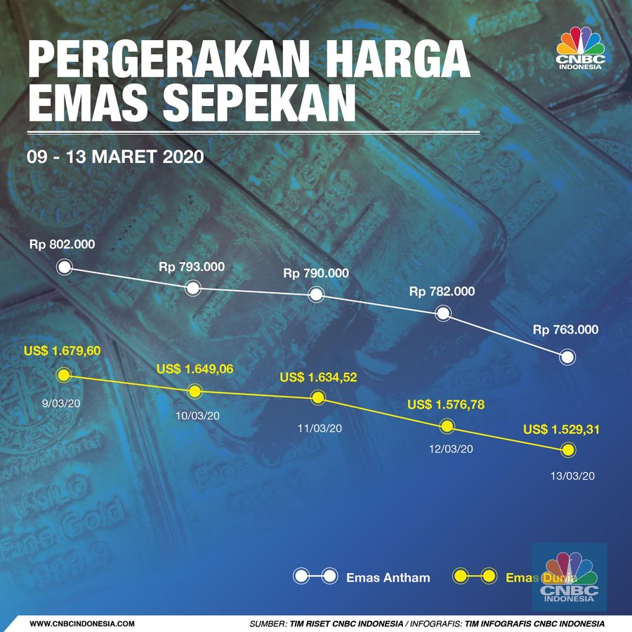 Corona Bikin Cemas, Sepekan Harga Emas Dunia Drop 1,4% Harga emas dunia berada di level US$ 1.506,5 per troy ons, turun dari posisi Jumat akhir pekan lalu pada US$ 1.529,3.