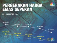 Begini Pergerakan Harga Emas Sepekan di Tengah Badai Corona