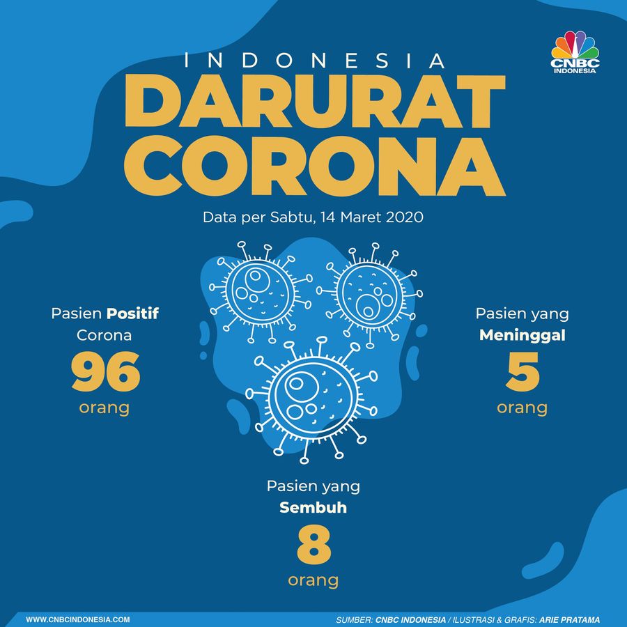 Kasus corona kini menjadi 96.