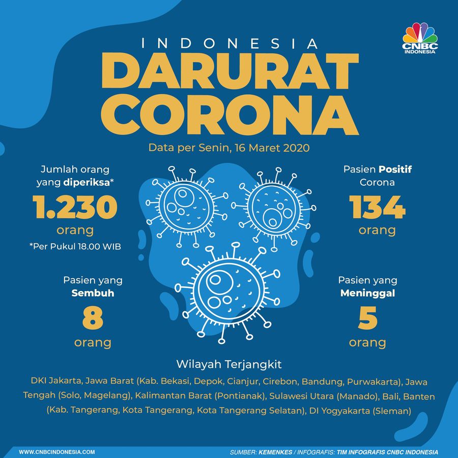Data Terbaru Corona RI: 1.230 Tes, 134 Positif, 5 Meninggal Data terbaru pasien di Indonesia yang positif corona per 16 Maret 2020.