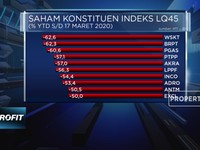 10 Saham LQ45 Anjlok 50% Lebih Sejak Awal 2020