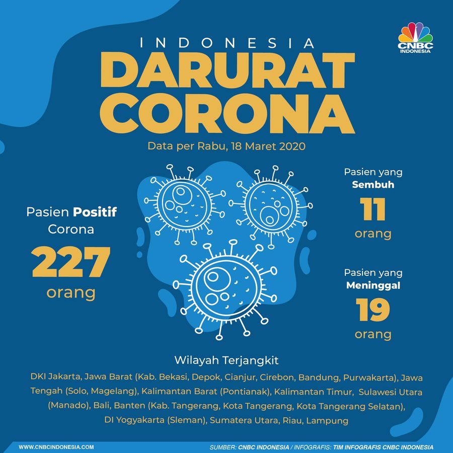 Ada penambahan 55 pasien positif Covid-19 pada periode 17 Maret 2020 pukul 12.00 WIB hingga 18 Maret 2020 pukul 12.00 WIB.