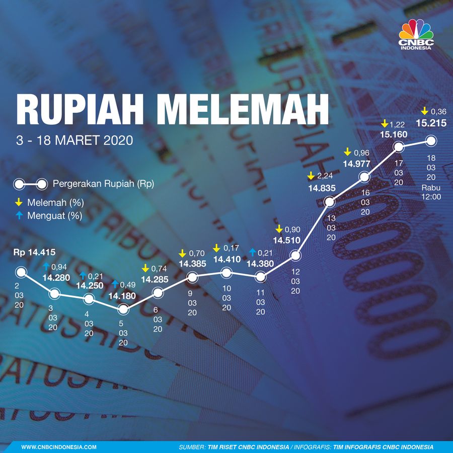 Nilai tukar rupiah terhadap dolar Amerika Serikat (AS) makin merana.