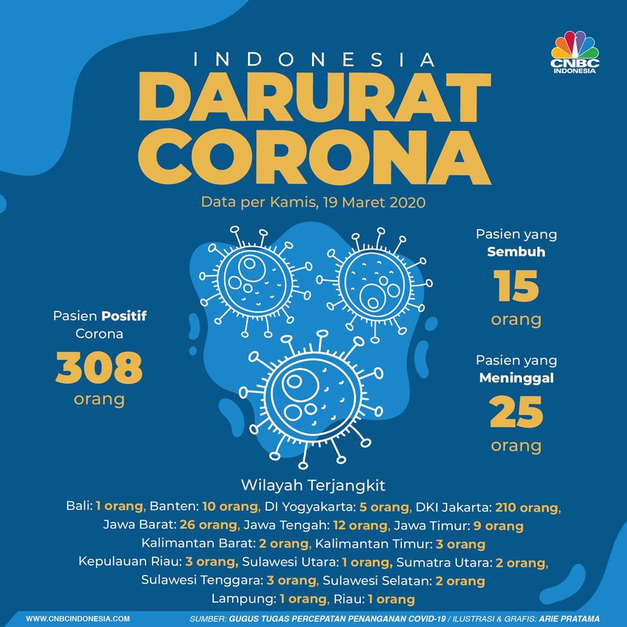 Update Covid-19 di RI 19 Maret: 308 Positif, 25 Meninggal Demikian dipaparkan Juru Bicara Pemerintah untuk Penanganan Covid-19 Achmad Yurianto.