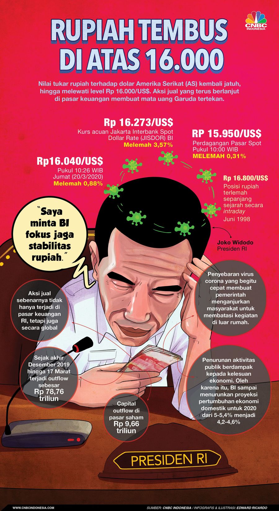 Rupiah melemah 0,88% ke Rp 16.040/US$