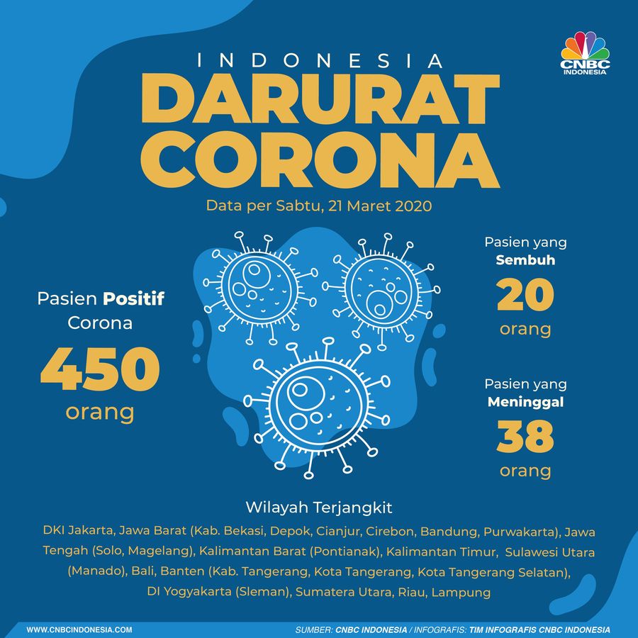 Jumlah kasus positif sudah 450 kasus.