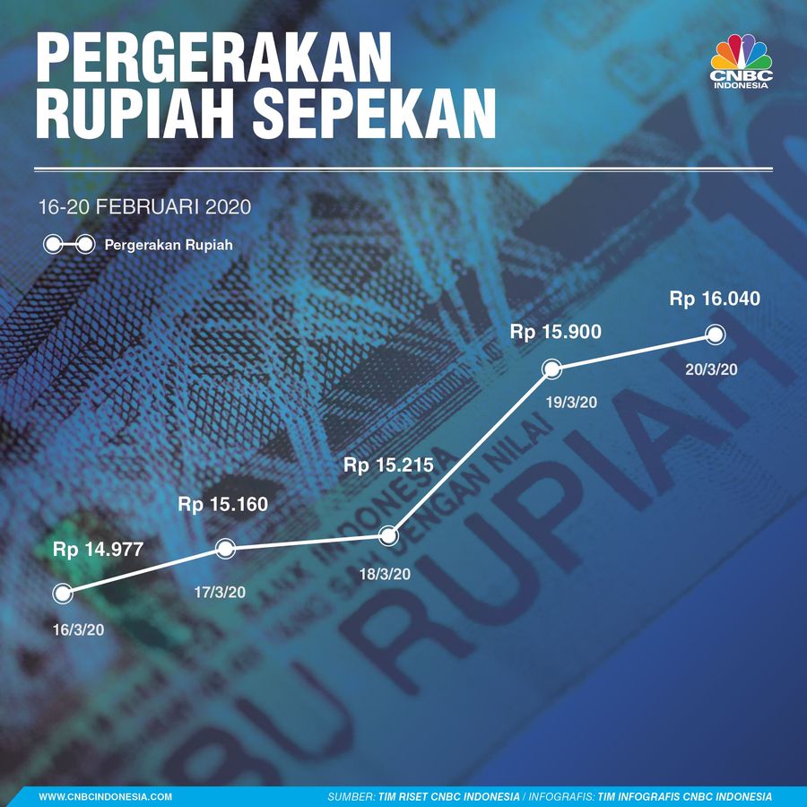 Mata Uang Garuda sepanjang pekan lalu senasib dengan mata uang negara-negara di seluruh dunia
