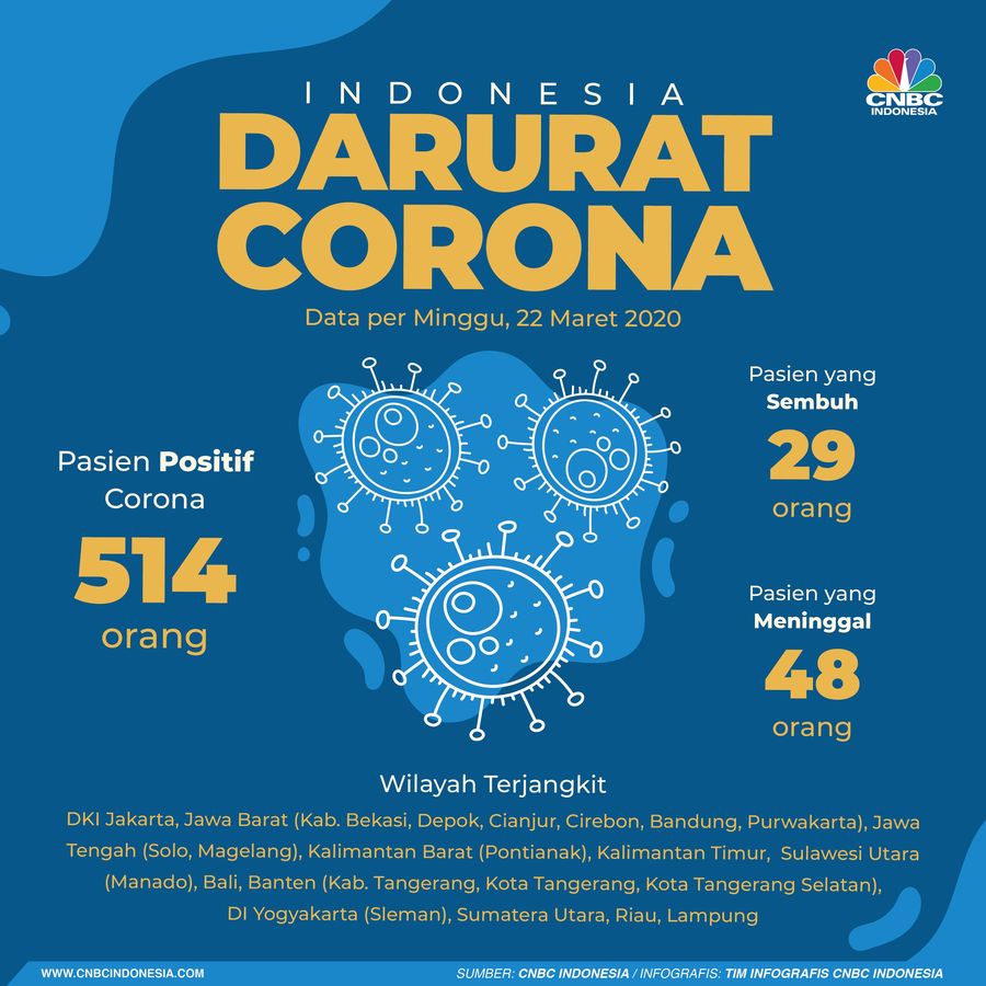 Update Corona 22 Maret: 514 Kasus, 48 Meninggal, 29 Sembuh Jumlah kasus positif sudah 514 kasus.