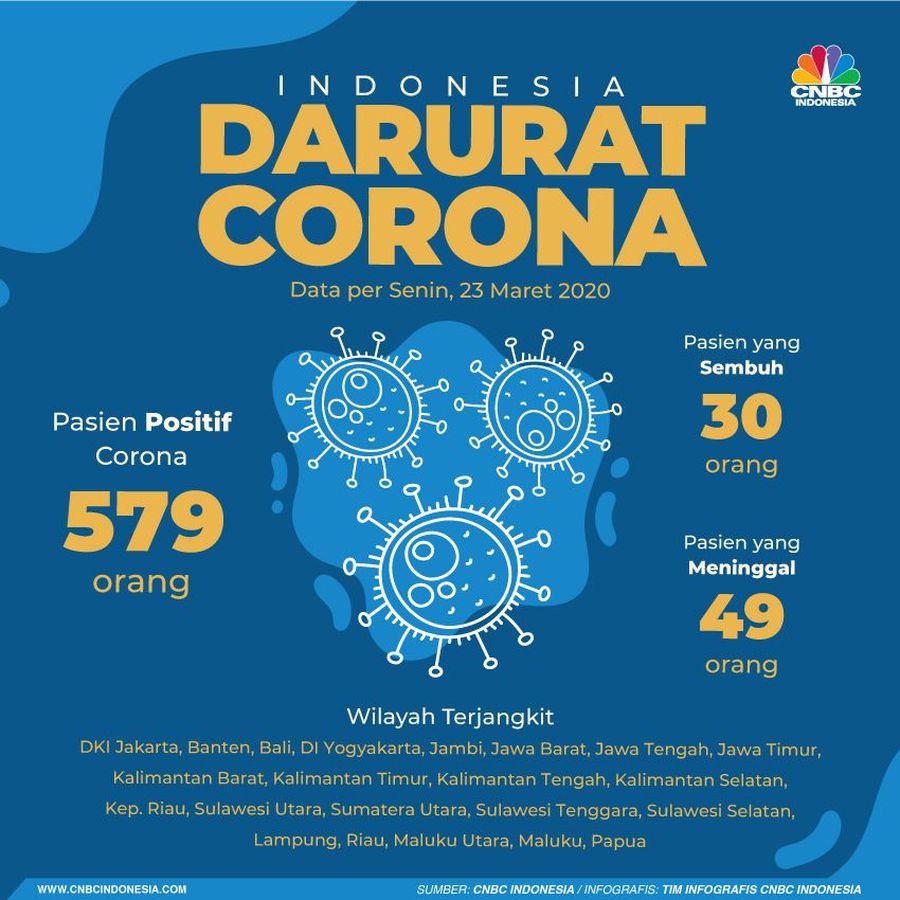 Sampai 23 Maret 2020 terdapat 579 pasien yang dinyatakan positif terpapar corona atau covid-19.
