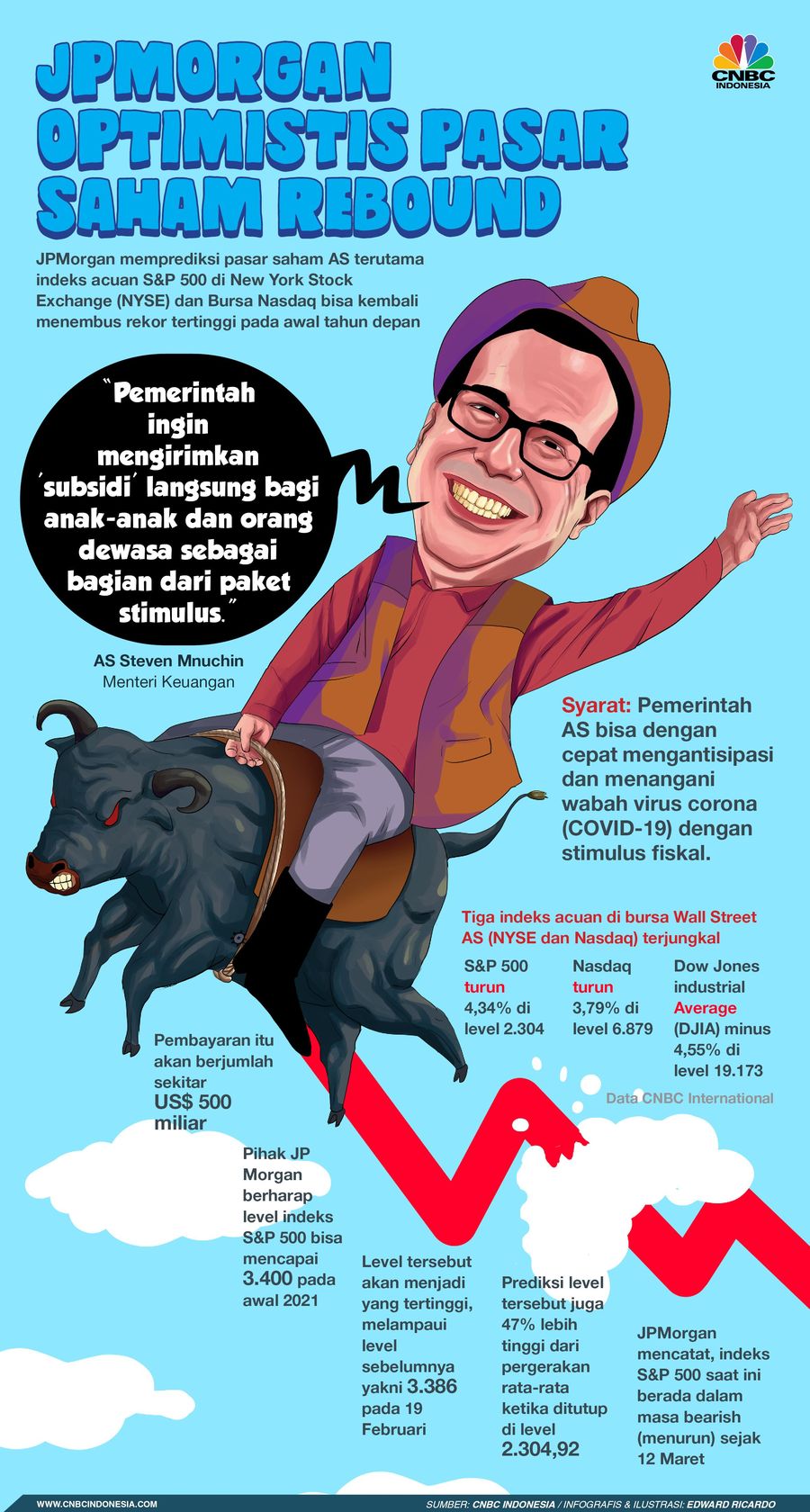 JPMorgan Optimistis Pasar Saham Bisa Rebound! Meski tengah diguncang corona dan merah membara, JP Morgan yakin pasar saham masih bisa rebound.