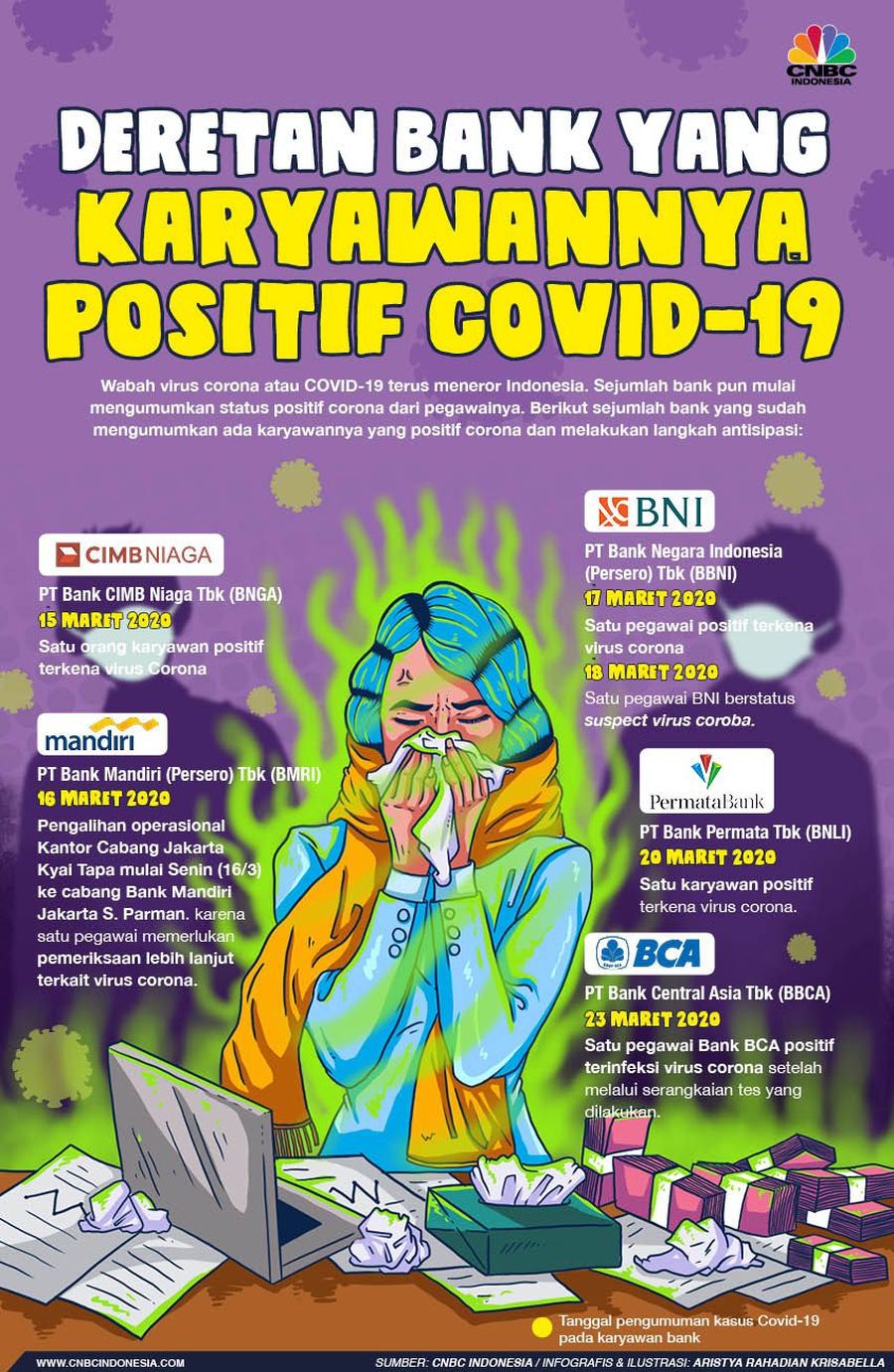 Deretan Bank di RI yang Karyawannya Positif Covid-19 Langkah-langkah strategis pun diambil bank-bank itu dalam merespons peristiwa tersebut.