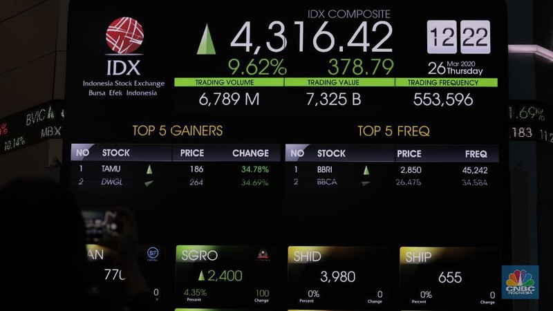 Pada pukul 12:22 WIB, IHSG sudah melesat 9,62% ke 4.316,42.