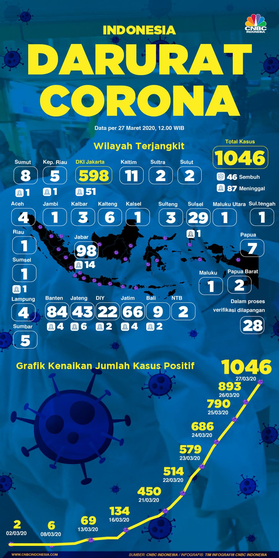 Jumlah kasus ini belum sampai satu bulan sejak pemerintah menyatakan kasus pertama pada 2 Maret 2020.