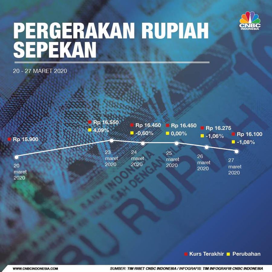 Nilai tukar rupiah terus menguat