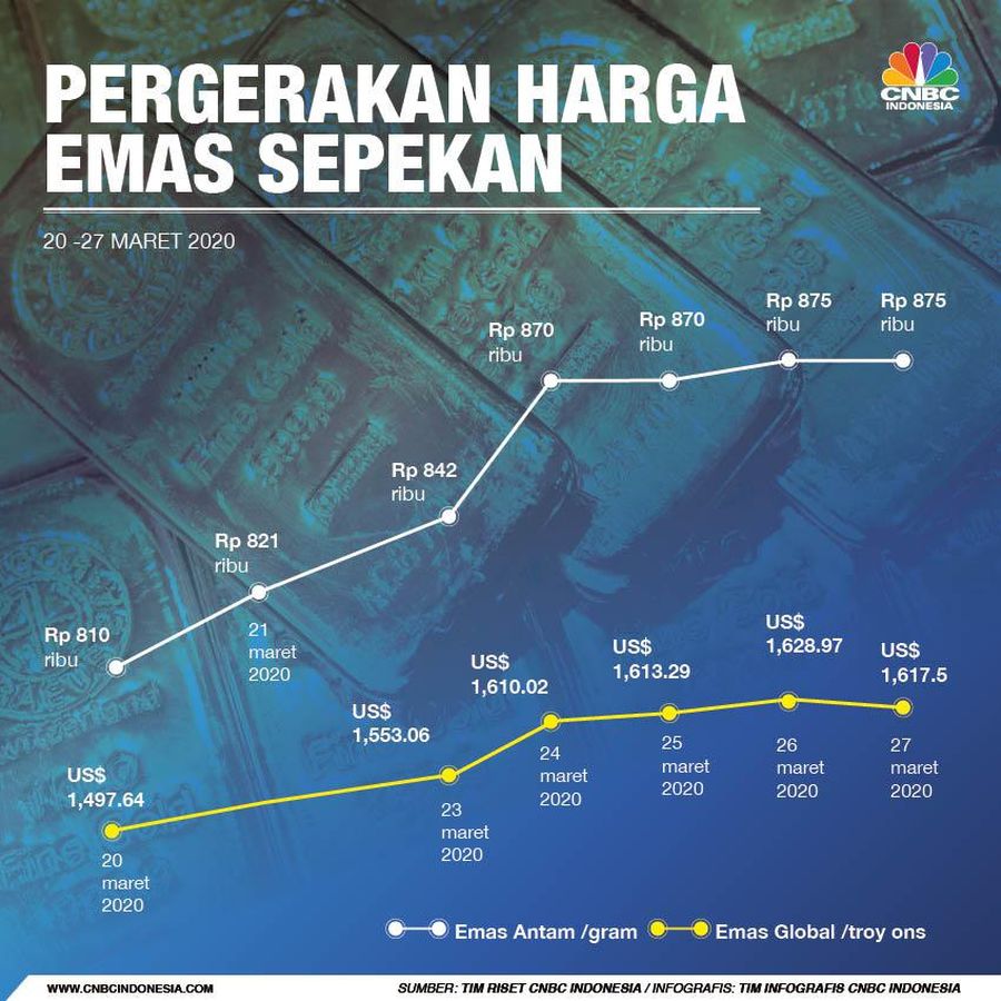 Harga emas dunia di pasar spot mengalami reli tak terbendung sepekan terakhir.