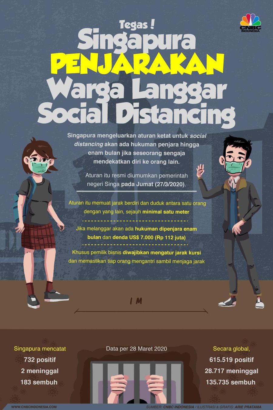 Top! Singapura Penjarakan Warga Langgar Social Distancing Bagi warga yang melanggar akan dipenjara enam bulan.