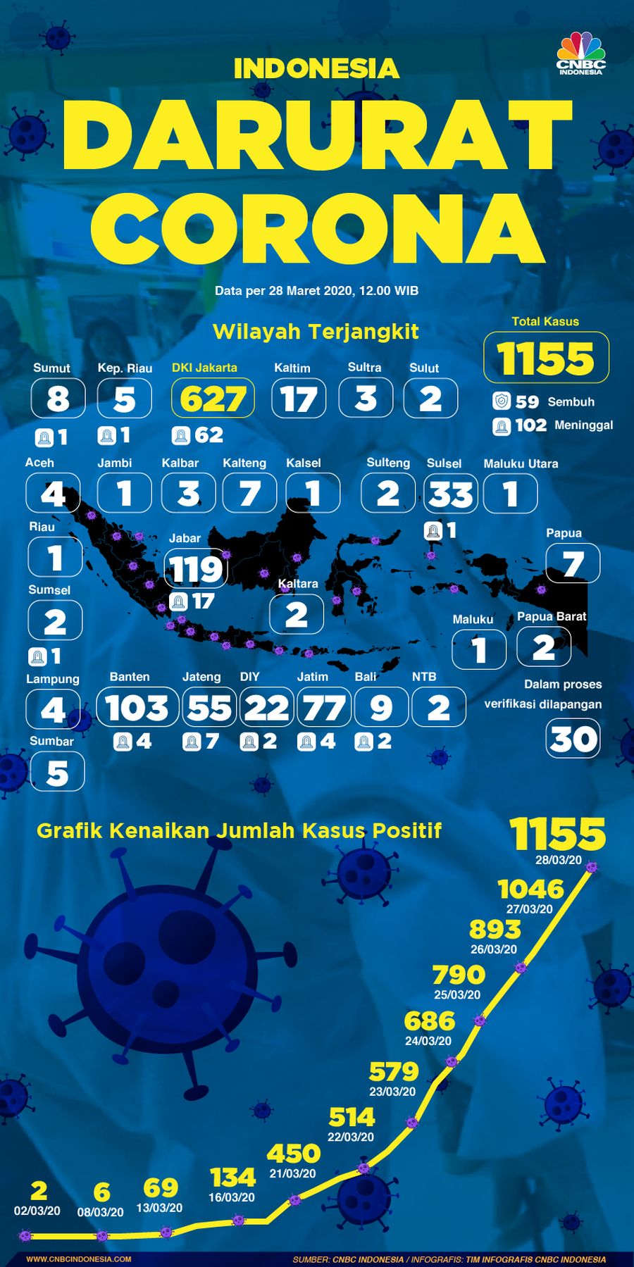 Hingga hari ini total kasus positif corona mencapai 1.155 kasus.
