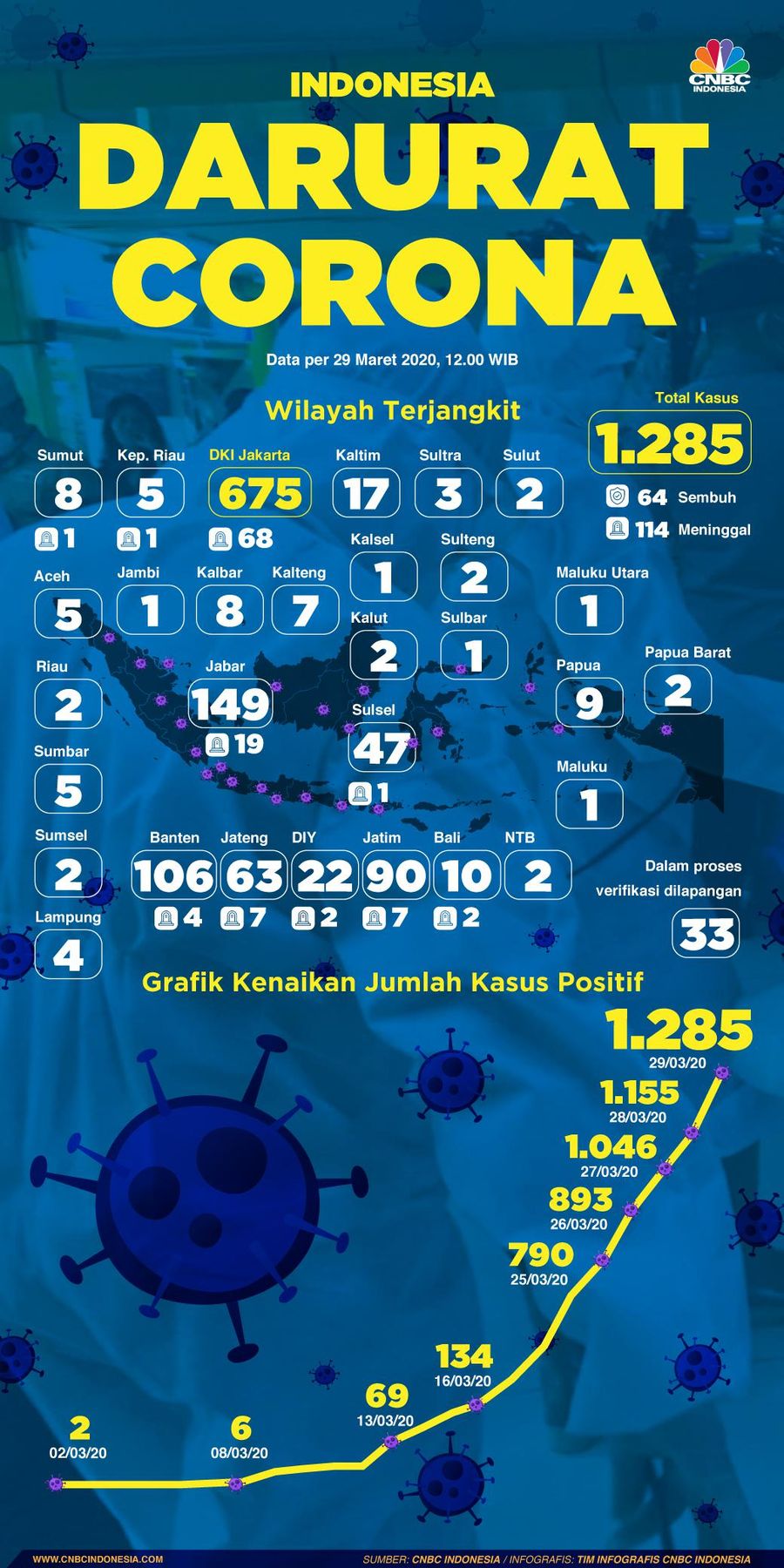 RI Darurat Covid-19: 1.285 Positif dan 30 Provinsi Terjangkit Demikian data Gugus Tugas Percepatan Penanganan Covid-19.