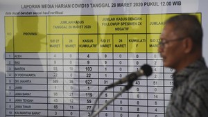 Hari Ini Tercatat Lonjakan Tertinggi Pasien Positif Corona