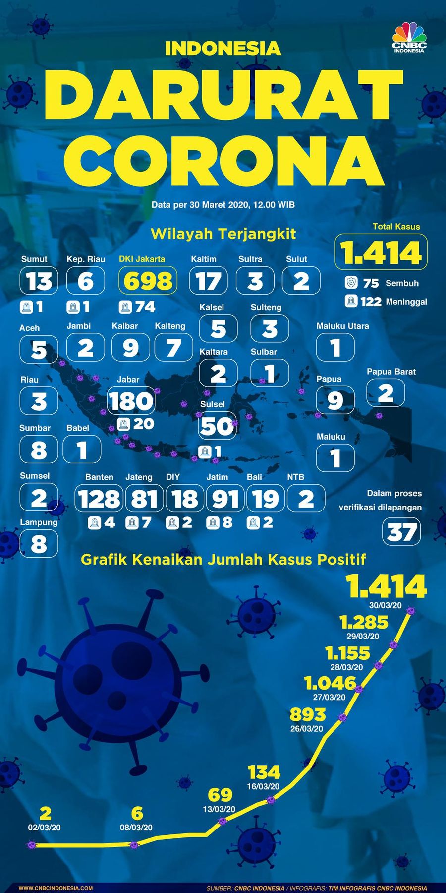 Infografis dan Sebaran Covid-19 di Indonesia 30 Maret 2020 Gugus Tugas Percepatan Penanganan Covid-19 melaporkan jumlah kasus kumulatif positif Corona (Covid-19) per Senin (30/3/2020)