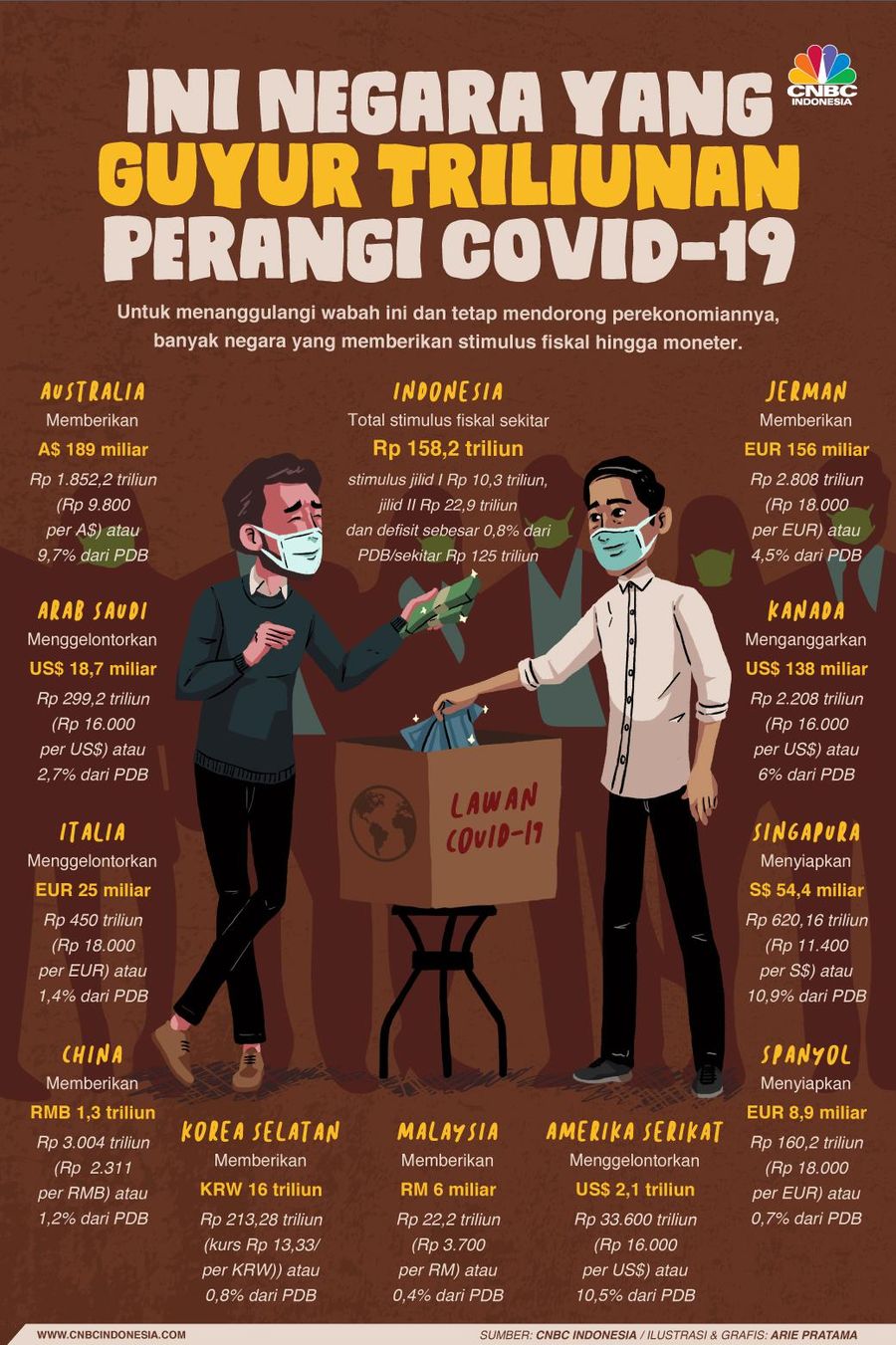 Negara Lain Guyur Triliunan Perangi Covid-19, RI Berapa Nih? Indonesia sendiri pun telah memberikan stimulus fiskal dalam dua jilid dan nantinya akan dilanjutkan stimulus yang ketiga.