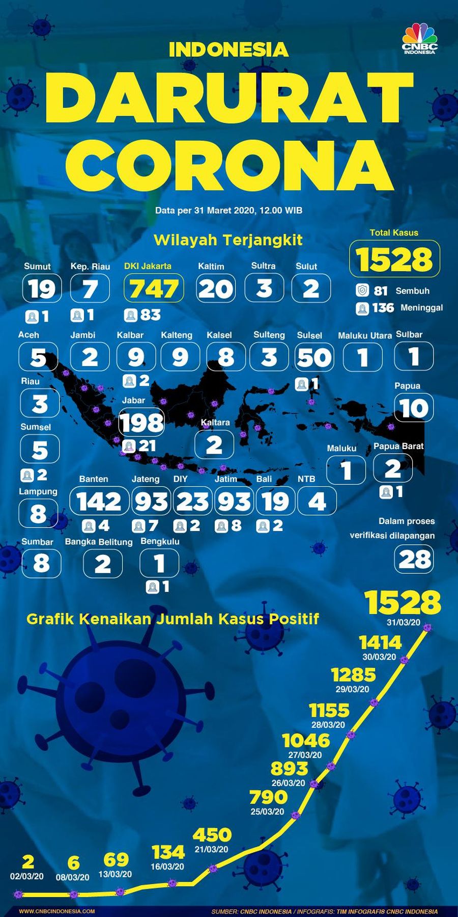Gugus Tugas Percepatan Penanganan Covid-19 melaporkan jumlah Jumlah kasus positif meningkat 114 orang dalam satu hari