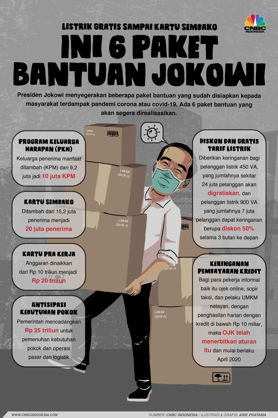 Presiden Joko Widodo (Jokowi) memberikan 6 stimulus terkait bantuan kepada masyarakat sangat terdampak corona.