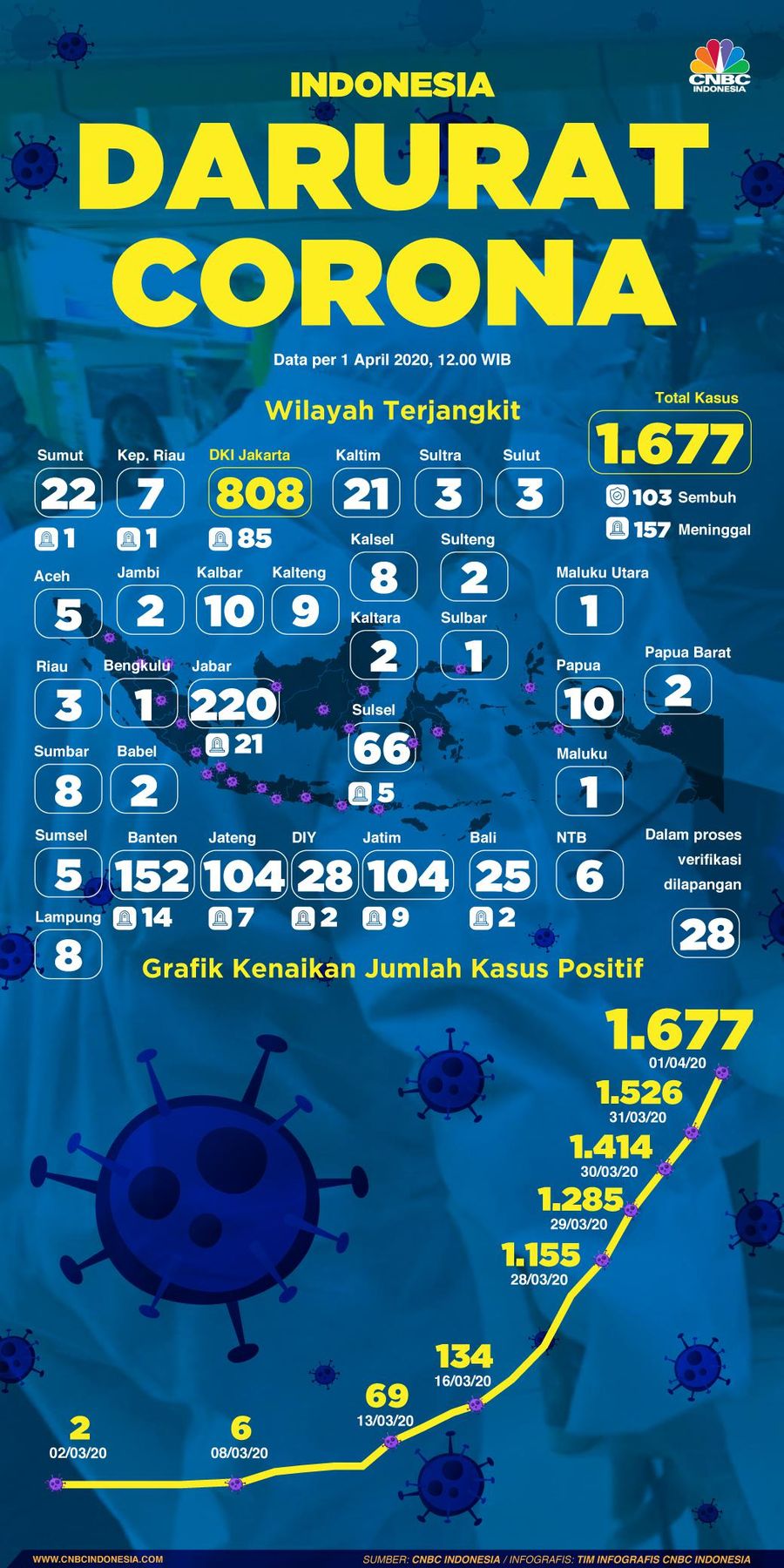 Update Covid-19 di RI 1 April: 1.677 Positif, 157 Meninggal Demikian data Gugus Tugas Percepatan Penanganan Covid-19.