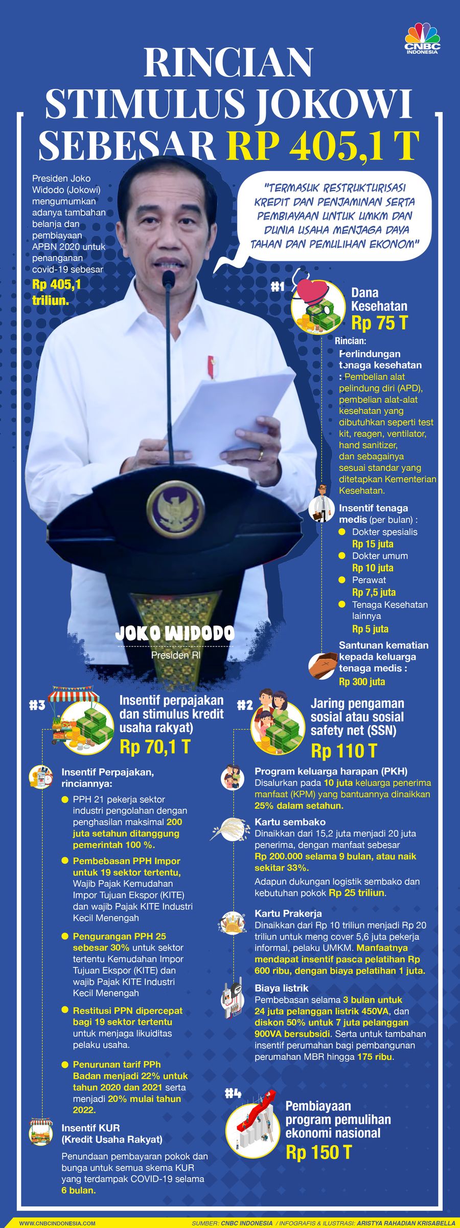 Tak tanggung-tanggung, pemerintah menggelontorkan dana mencapai Rp 405,1 triliun