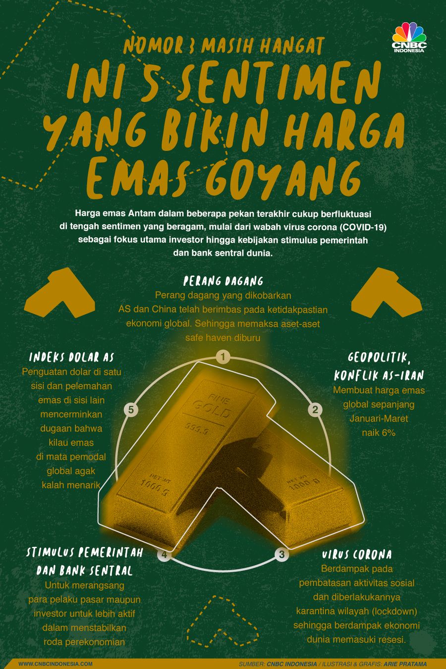 Harga emas Antam dalam beberapa pekan terakhir cukup berfluktuasi di tengah sentimen yang beragam