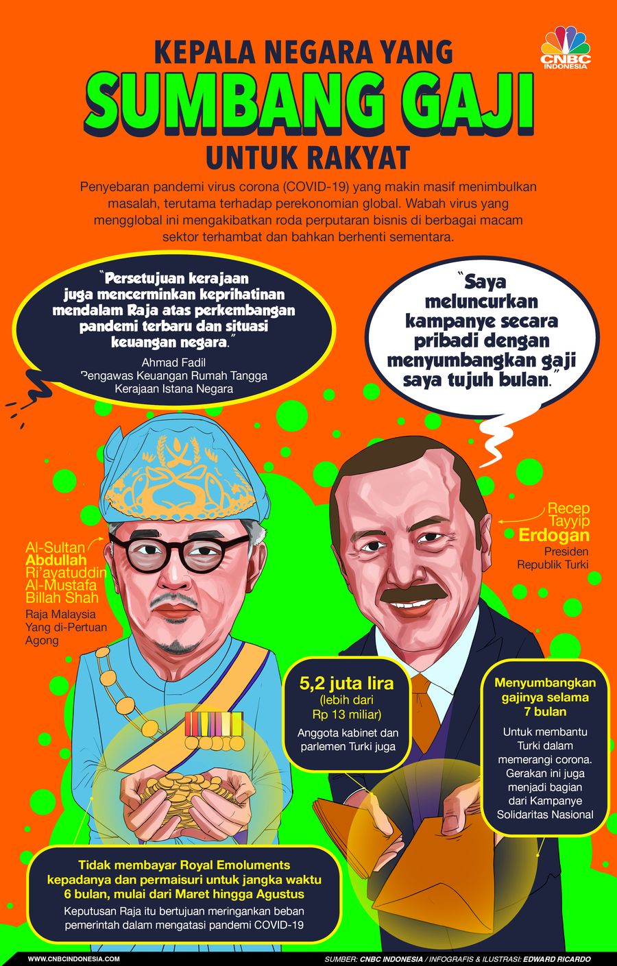 Berikut adalah daftar kepala negara yang menyumbang gajinya untuk perangi covid-19