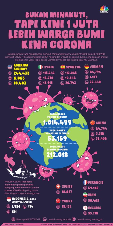 1 Juta Lebih Penduduk Dunia Kini Terinfeksi Corona