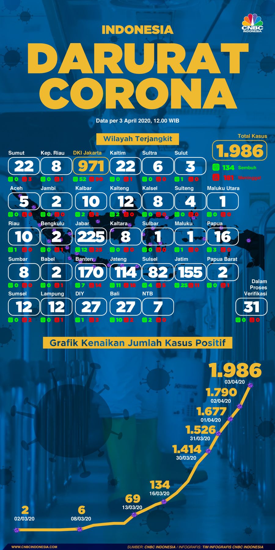 Update Covid-19 RI per 3 April: 1.986 Positif dan 134 Sembuh Sementara itu sebanyak 181 orang meninggal akibat Covid-19.