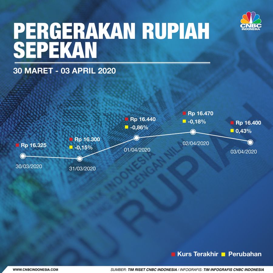 Namun dalam waktu sepekan terakhir (week on week) rupiah terdepresiasi terhadap greenback.