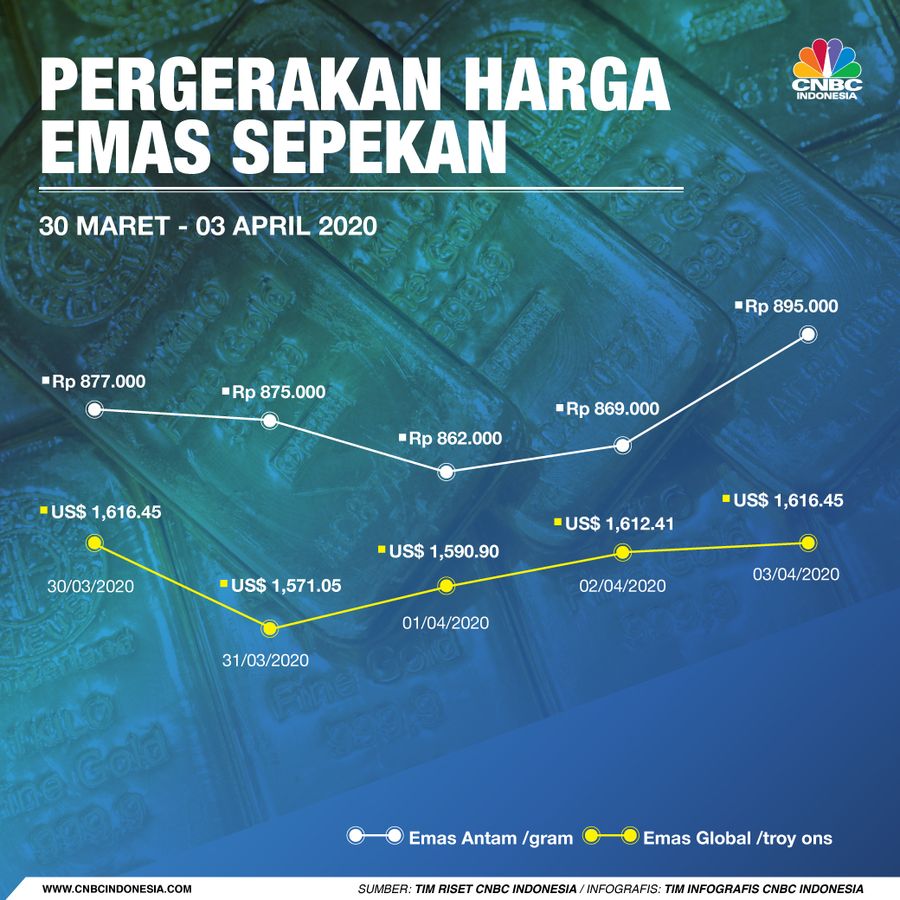 Harga emas logam mulia acuan yang diproduksi PT Aneka Tambang Tbk (ANTM) selama sepekan melonjak 1,14%.