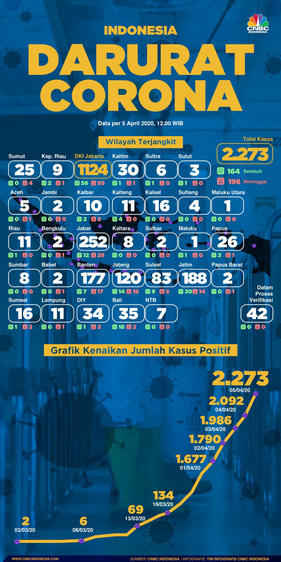 Jumlah pasien yang terdampak corona terus bertambah, menjadi 2.273 kasus per hari ini. 