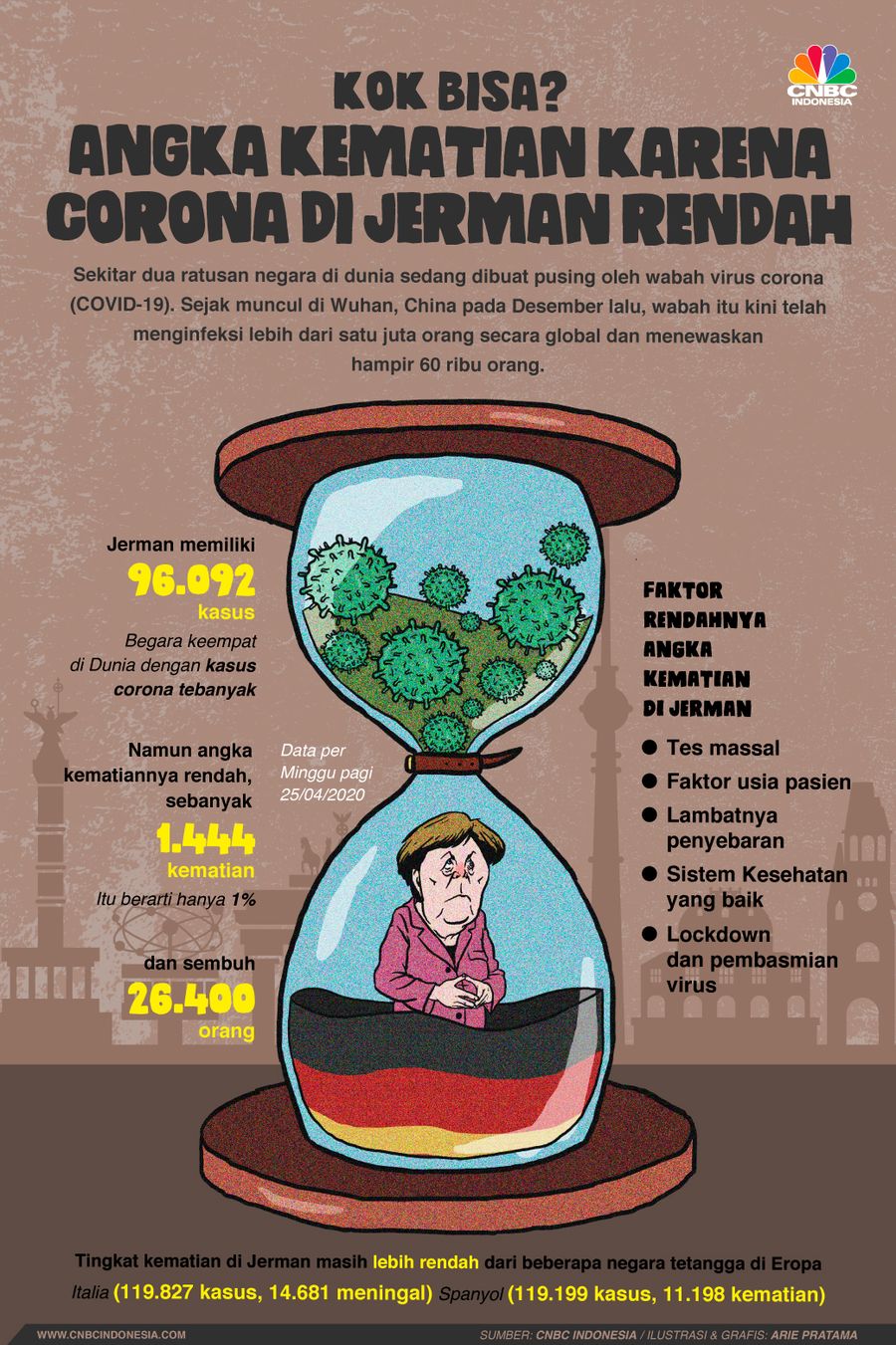 Sekitar 200 negara di dunia sedang dibuat pusing oleh wabah virus corona.