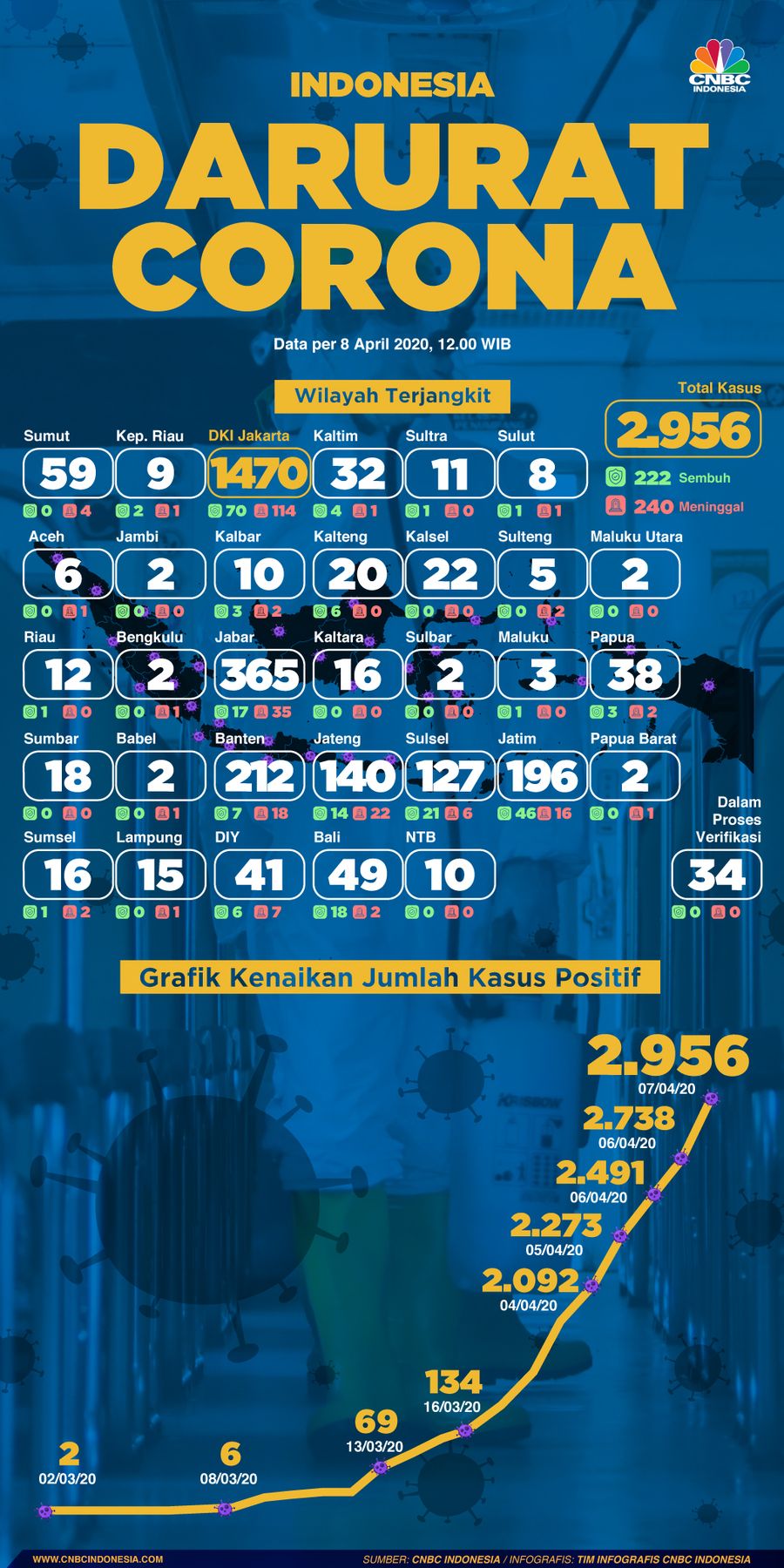 Dari jumlah itu, Yuri, sapaan akrab Achmad Yurianto, mengungkapkan ada 18 kasus sembuh pada hari ini. Dengan demikian total yang sembuh 222 kasus.