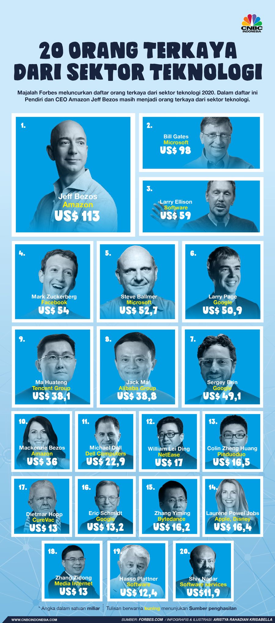 Majalah Forbes meluncurkan daftar orang terkaya dari sektor teknologi 2020. Dalam daftar ini Jeff Bezos masih menjadi orang terkaya dari sektor teknologi.