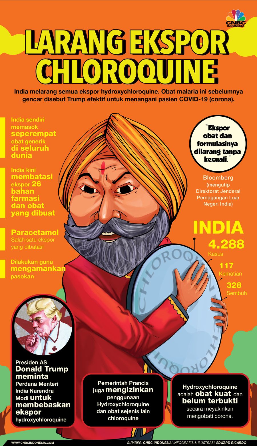 India melarang semua ekspor hydroxychloroquine.