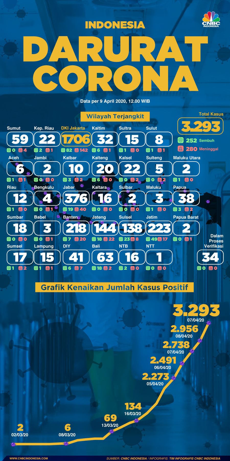 Demikian data Gugus Tugas Percepatan Penanganan Covid-19.