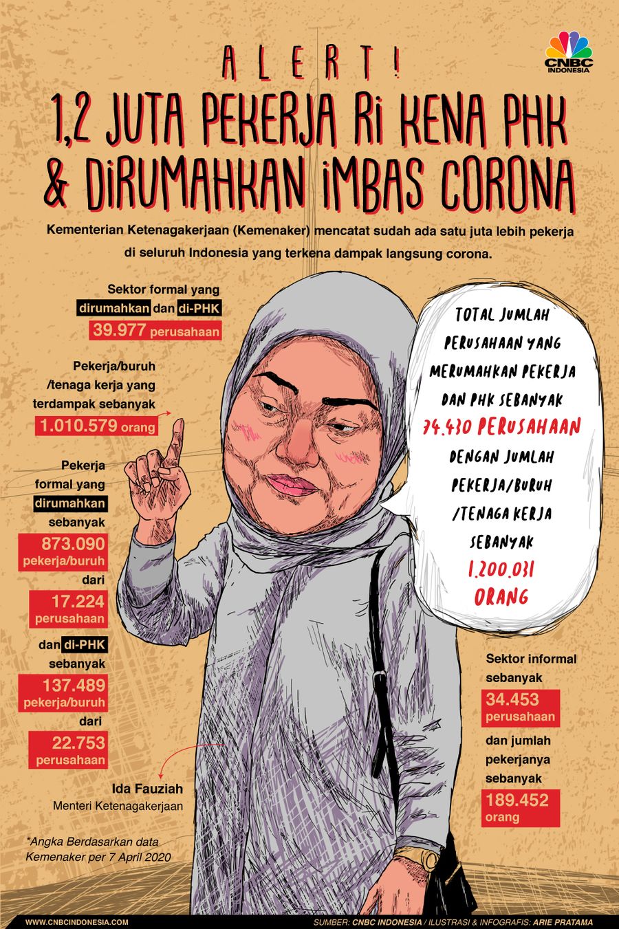 Pengusaha melakukan PHK dan merumahkan pekernya karena pandemi corona.