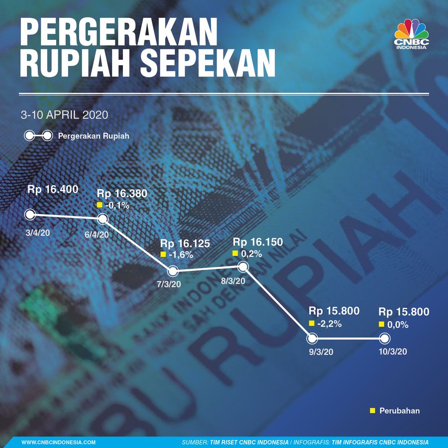 Nilai tukar rupiah terhadap dolar Amerika Serikat (AS) menguat signifikan pekan ini.